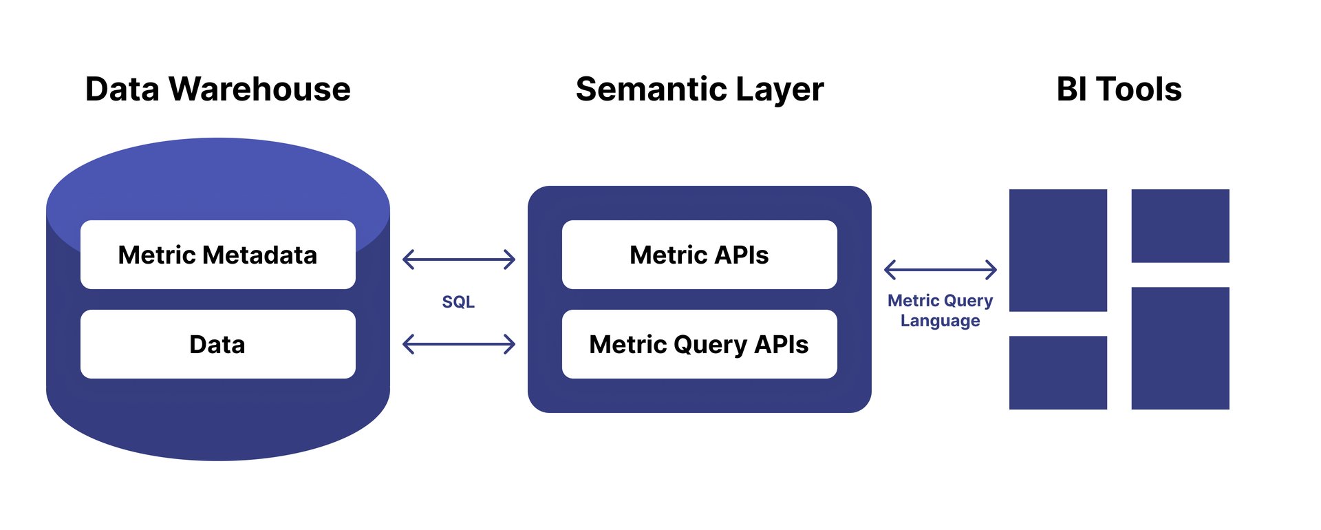 Semantic Layer
